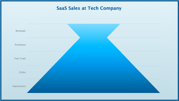 SaaS Sales Funnel Chart