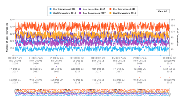 Multiple Time Series Scales