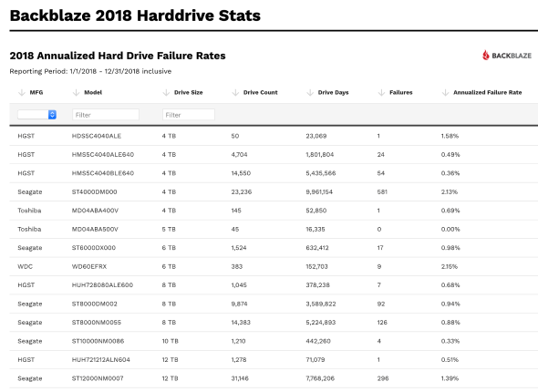 Backblaze 2018 Hard Drive Stats