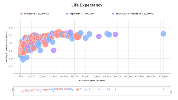 Bubble Chart with Zooming Preview