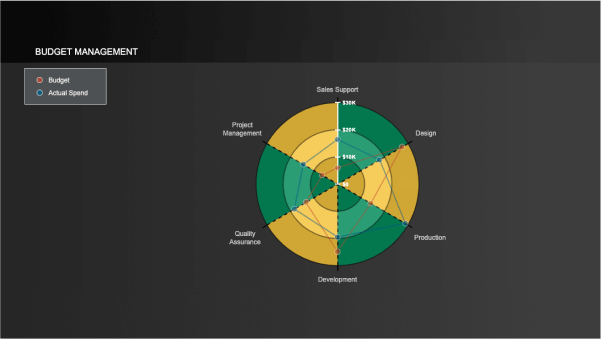 Radar Chart with Rose Scale