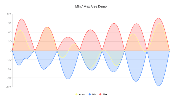 Dynamic Area Chart with Minimum and Maximum Values