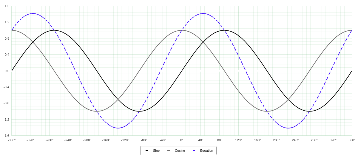 Math Equation Line Chart 