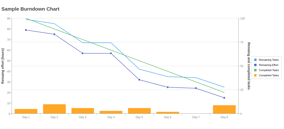 Mixed Burndown Chart