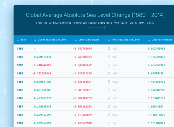 Global Average Absolute Sea Level Change (1880 - 2014)