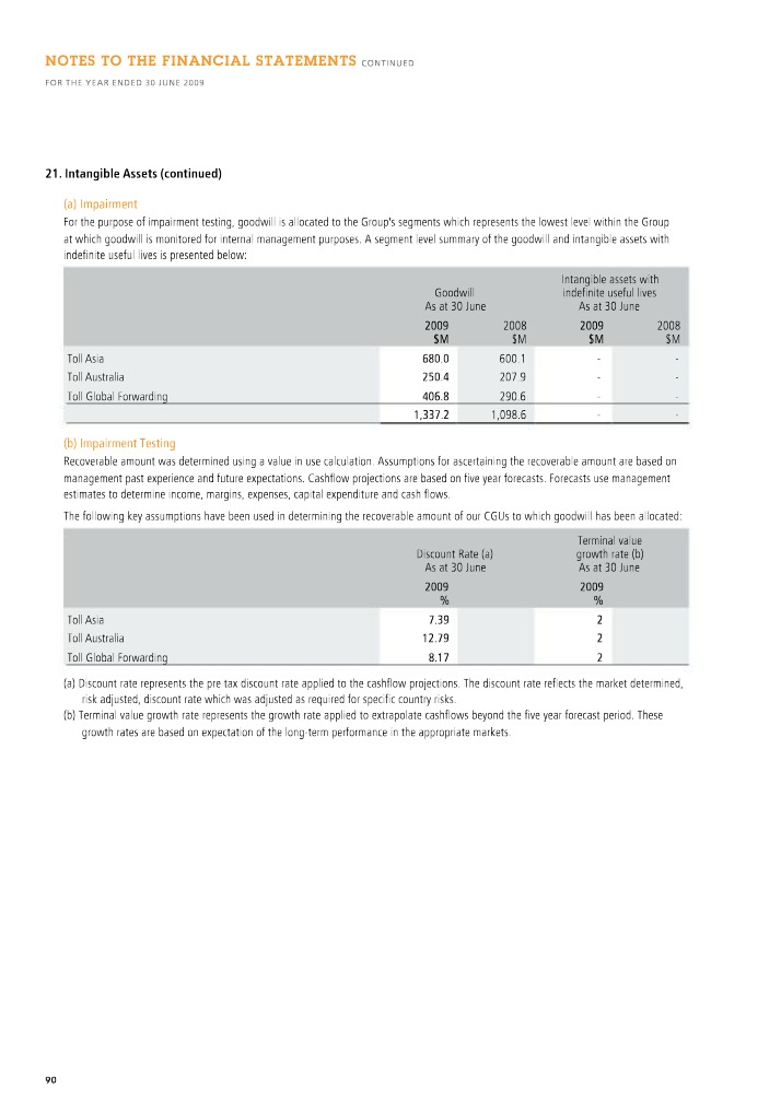 Intangible Assets - Notes to Financial Statements