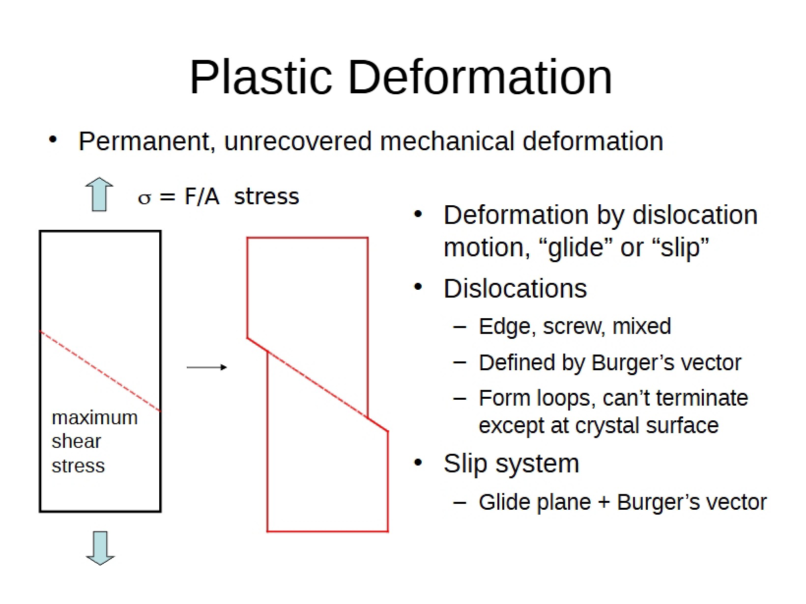 Deformation Plastic