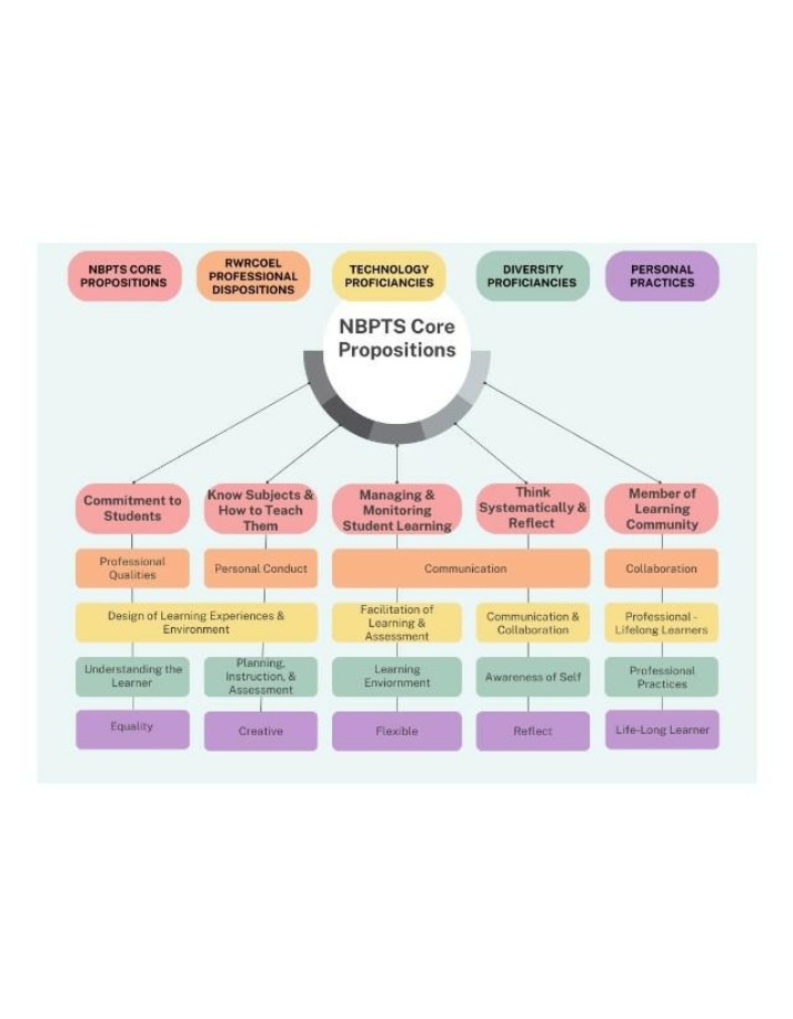 Diagram of Professional Dispositions and NBPTS Core Propositions