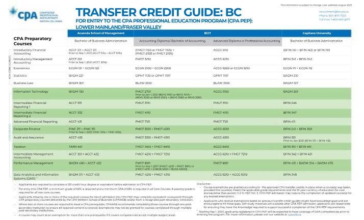BC Transfer Credit Guide