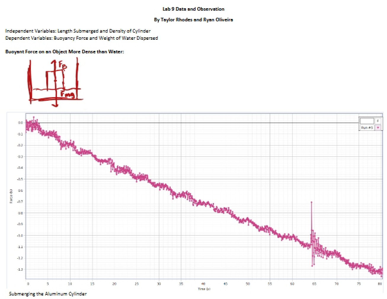 Observations and Data for Lab 9