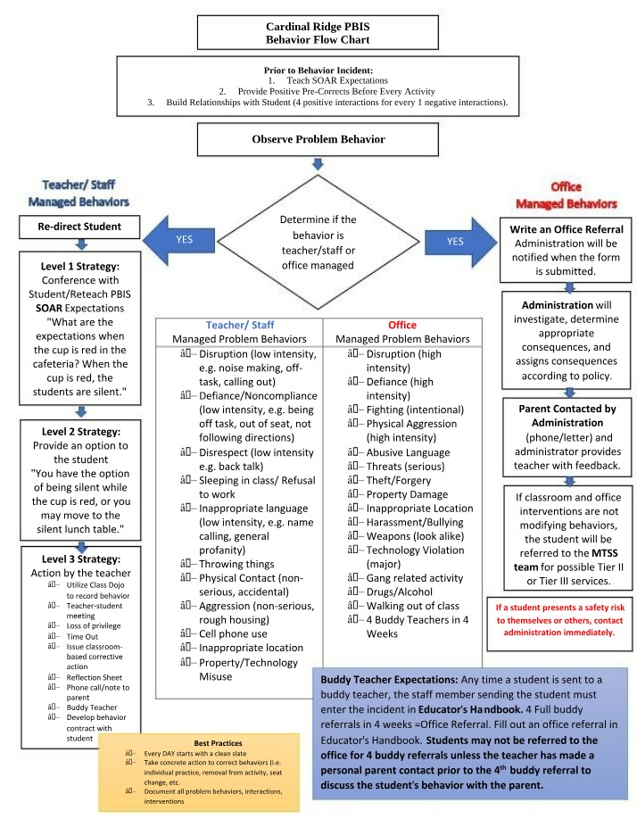 PBIS Behavior Flow Chart for Cardinal Ridge