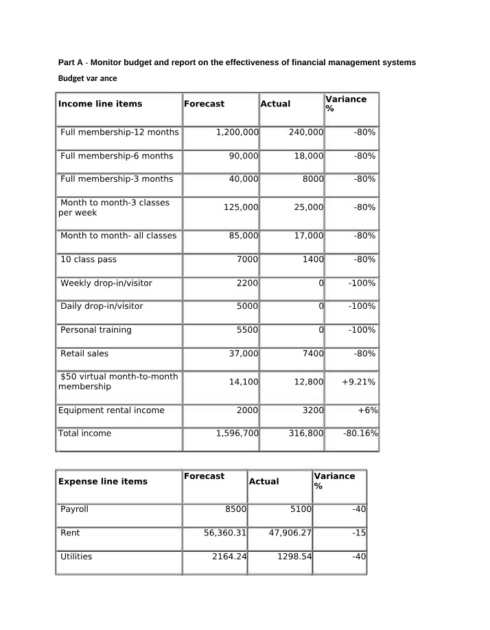 Monitoring Financial Management Systems and Budget Variances