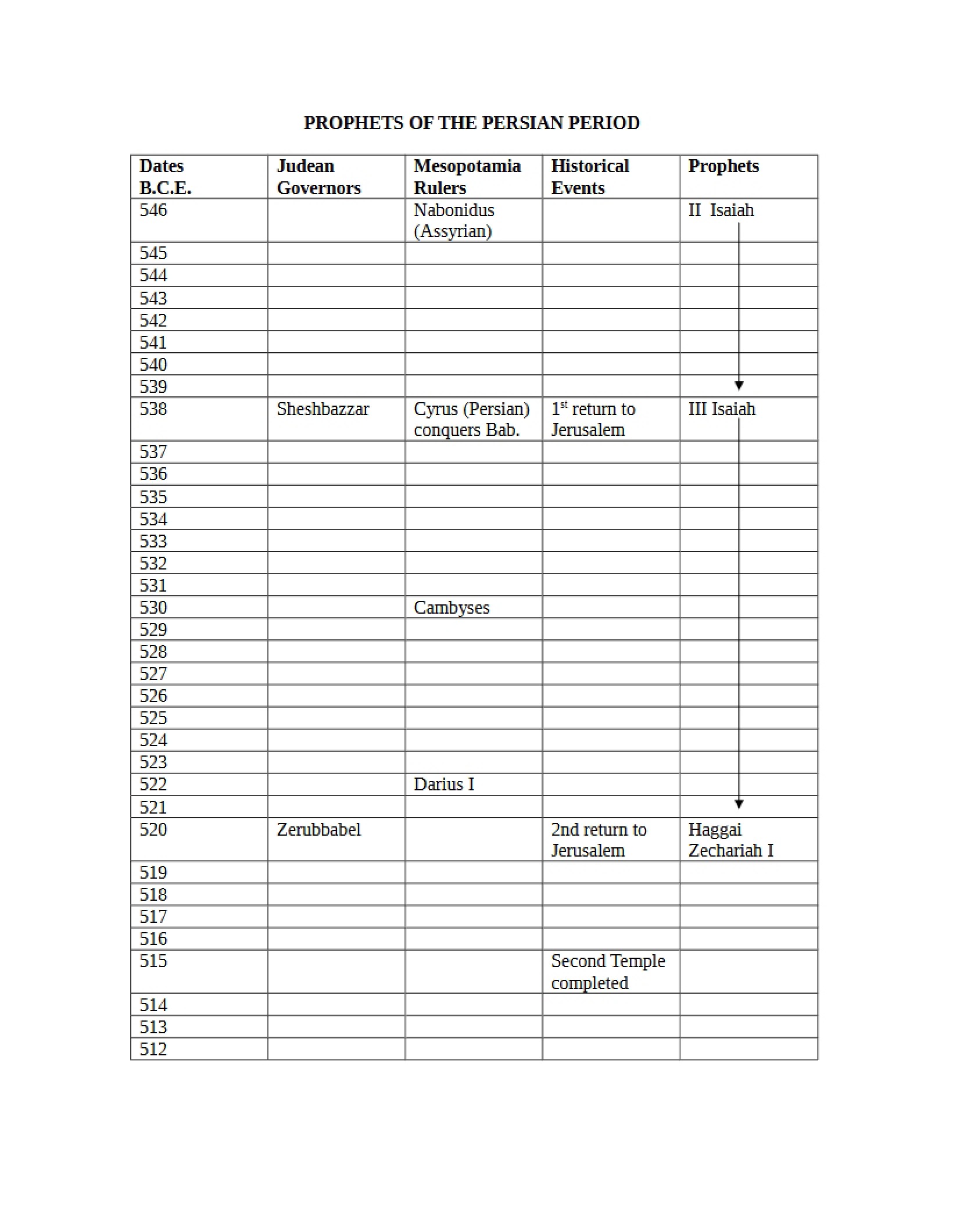 Old Testament II Study Guide