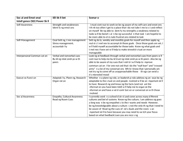 Table for Social and Emotional Intelligence
