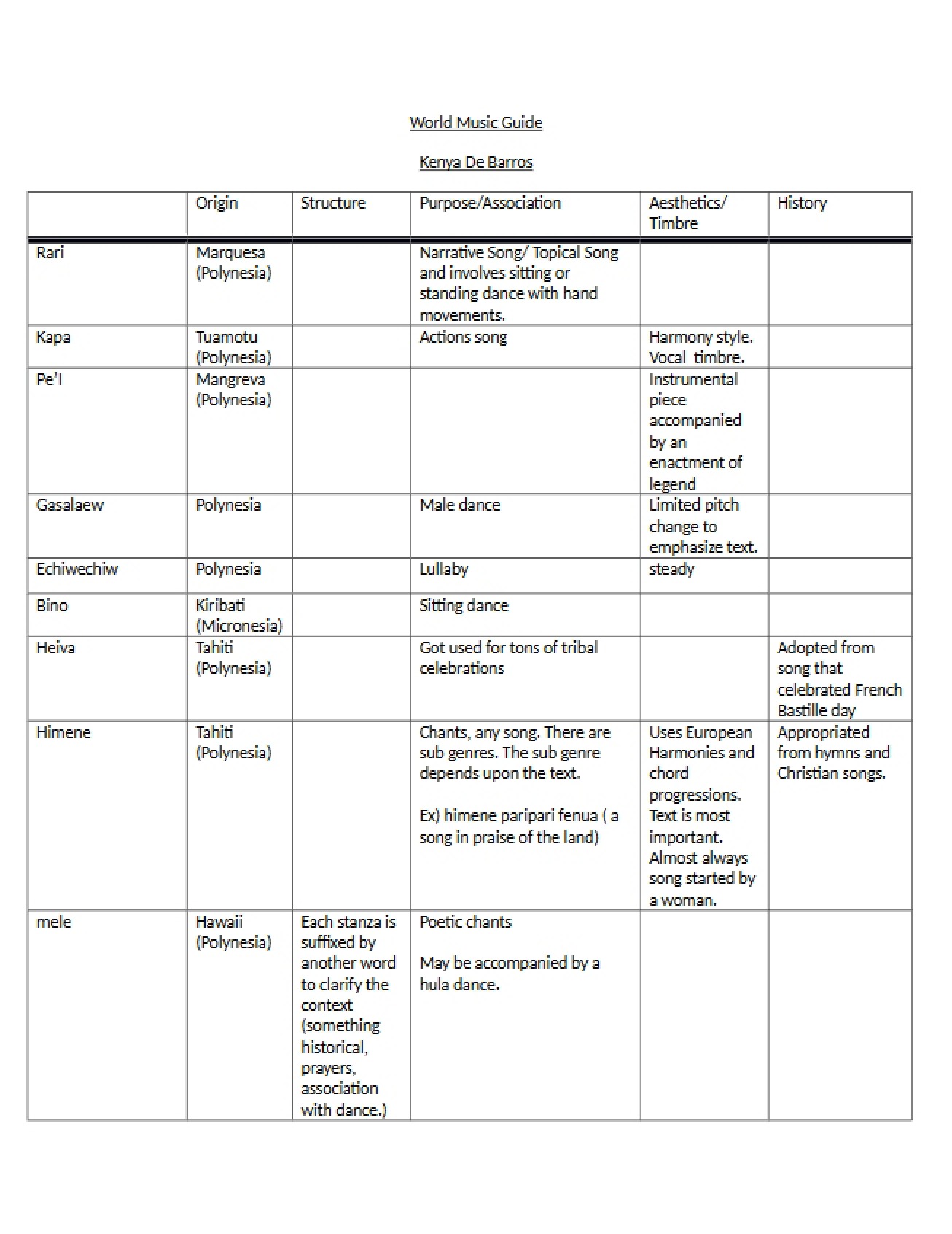 Music Genre Chart