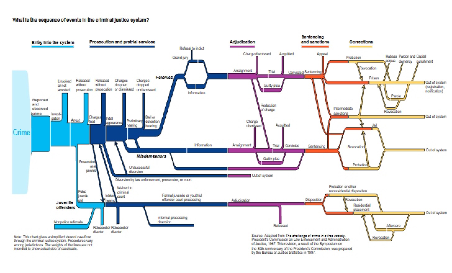 Chart of Process Flow