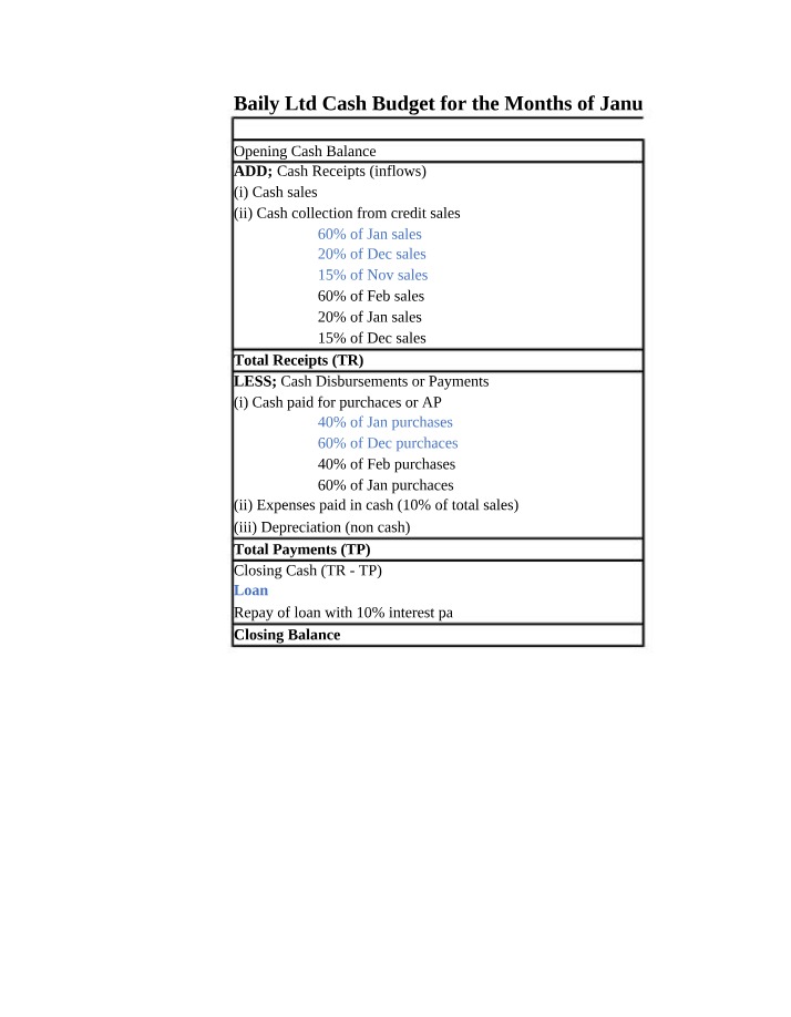 Cash Budget and Break-even Analysis for Baily Ltd