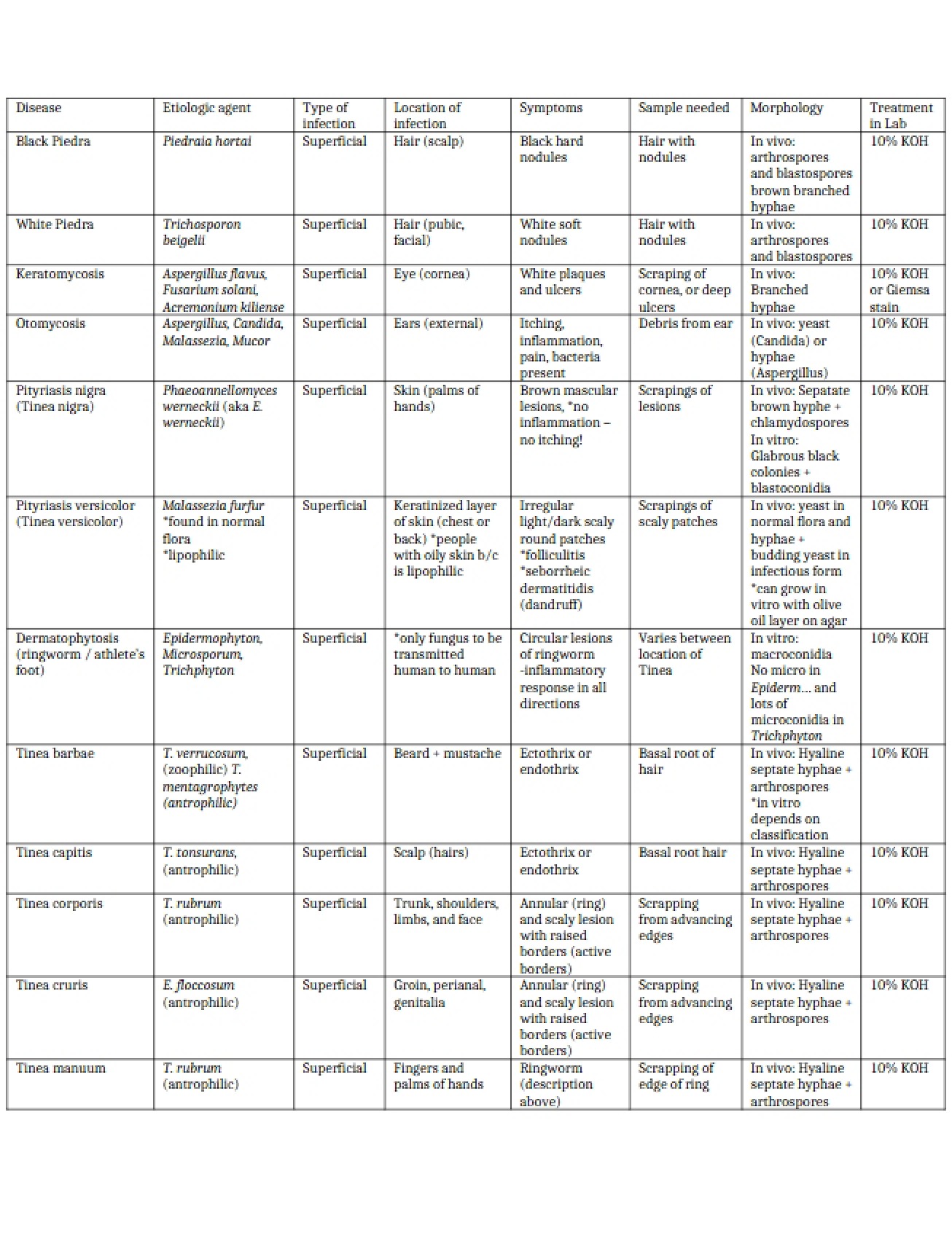 Eukaryotic Pathogen Notes - Eukaryotic Pathogens