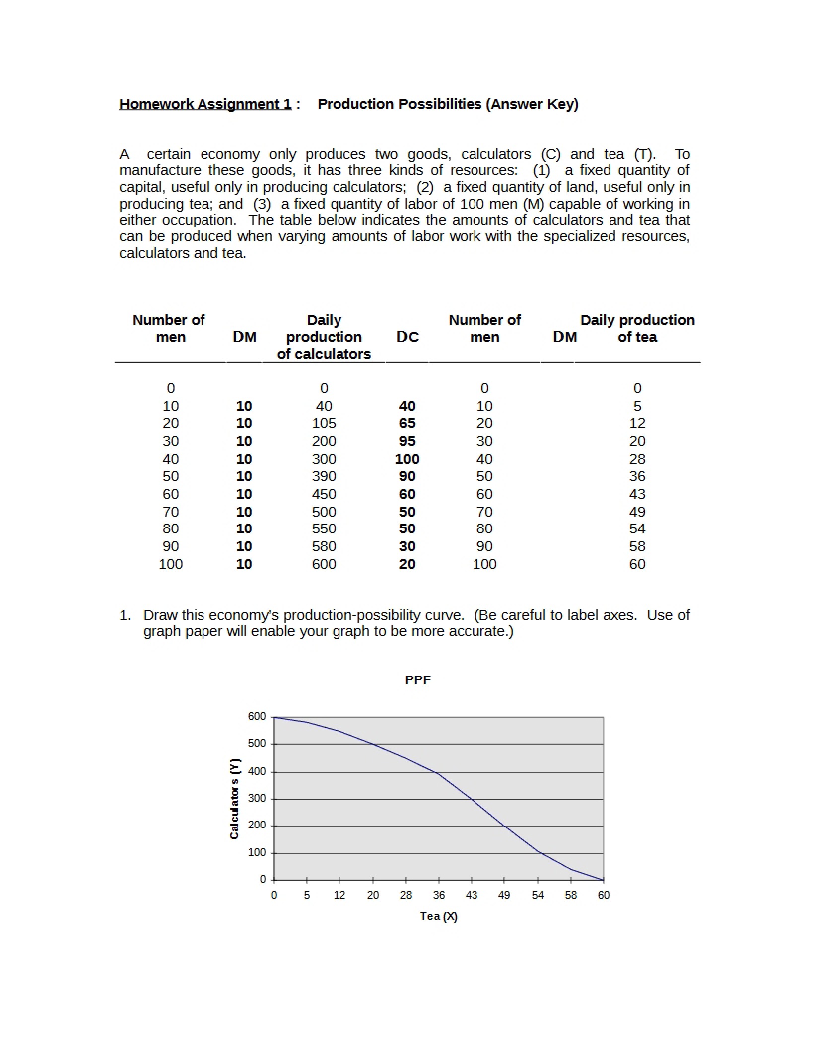 Assignment 1 Economics