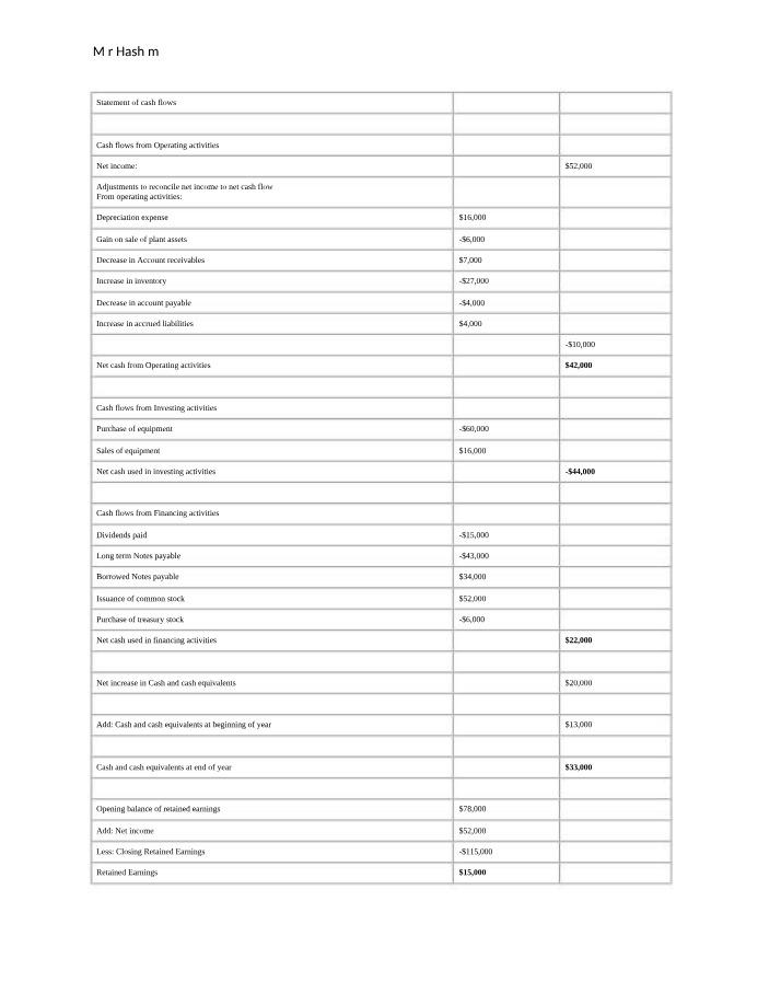 Worksheet on the Statement of Cash Flows