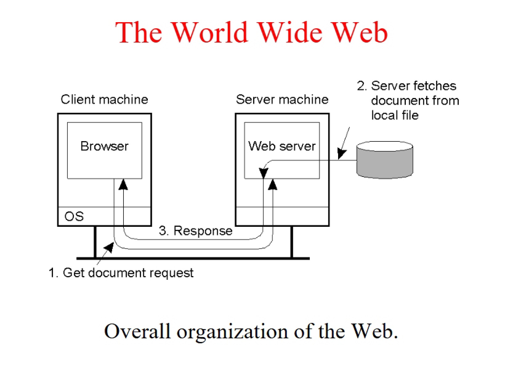Overview of the WWW