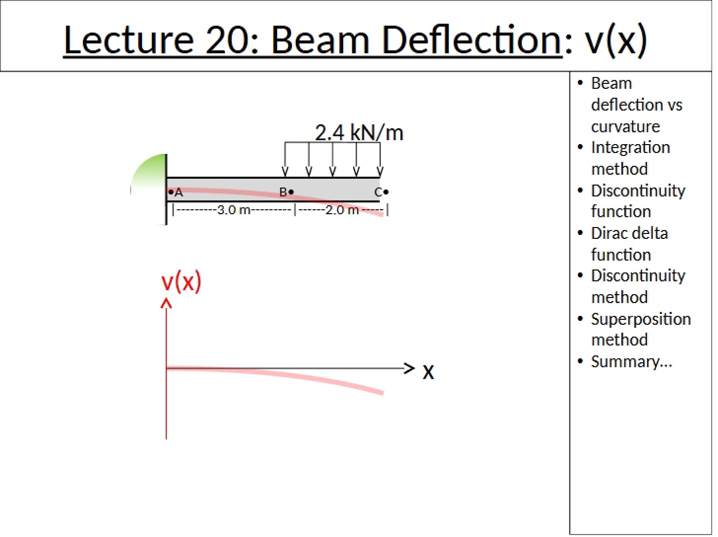 Lecture 20 Deflection of Beams