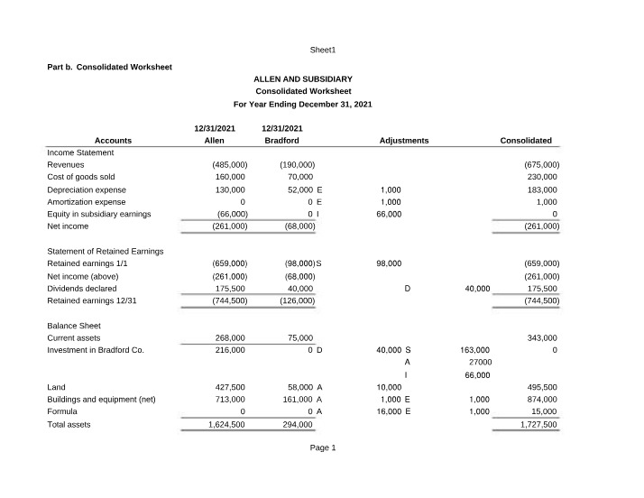 Consolidated Worksheet - Allen and Subsidiary