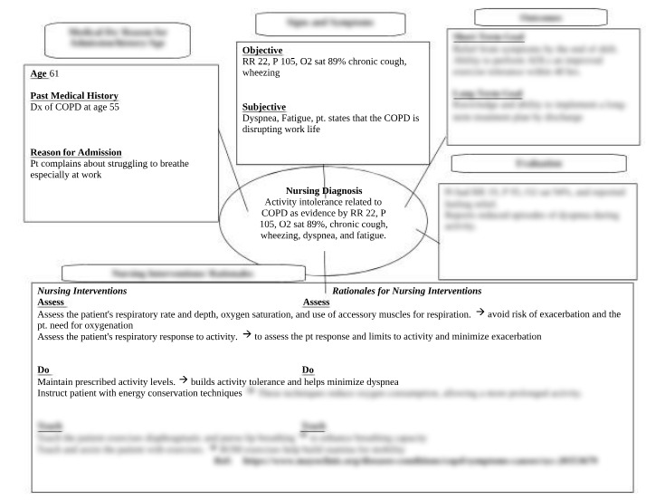 Nursing Interventions and Outcomes for COPD Symptoms
