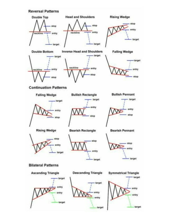 Applied Statistical Techniques - Chart Patterns