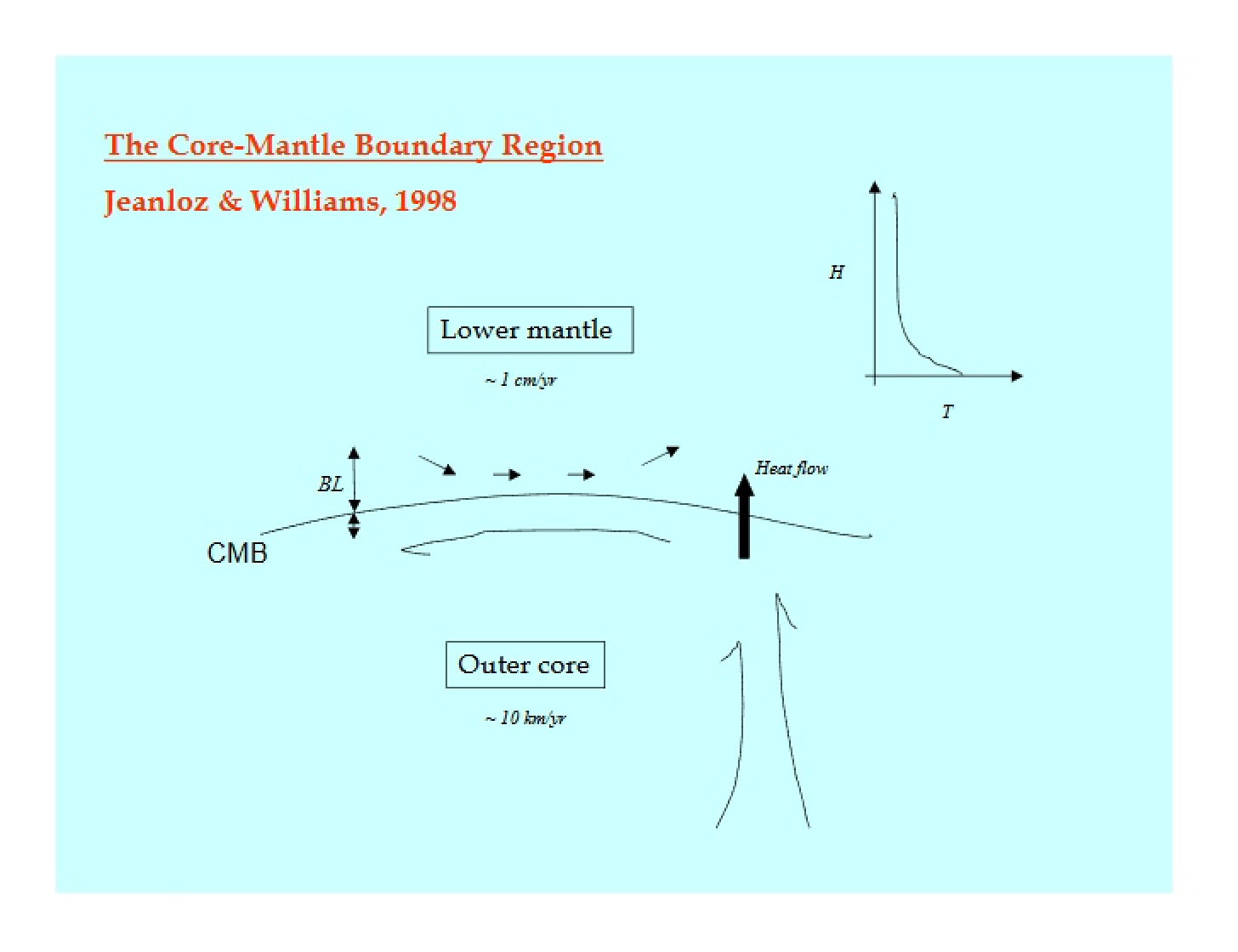 Region of the Core-Mantle Boundary