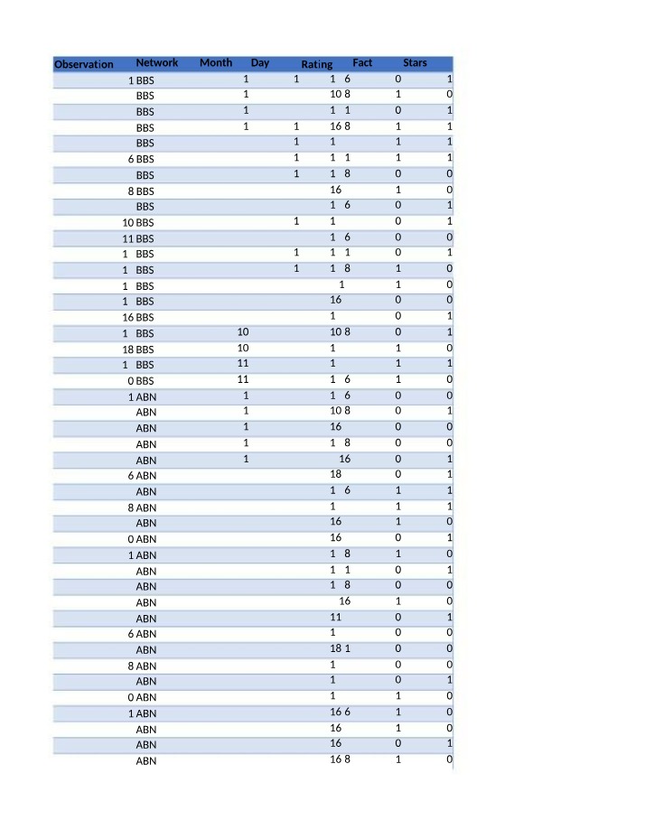 Analysis of Network BBS and ABN ratings trends