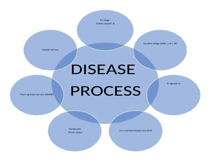 Diagram of Disease Process