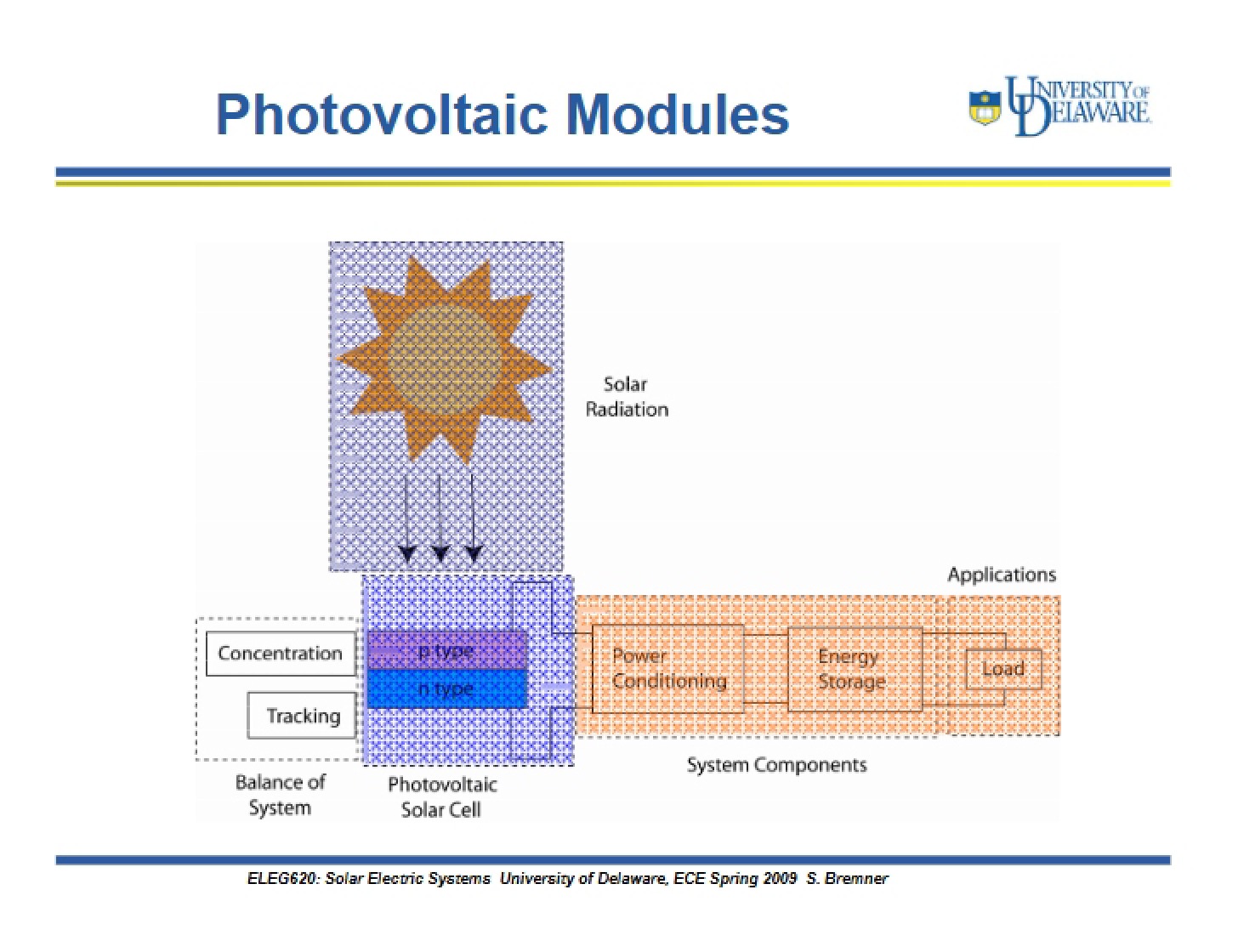 Modules for Photovoltaics