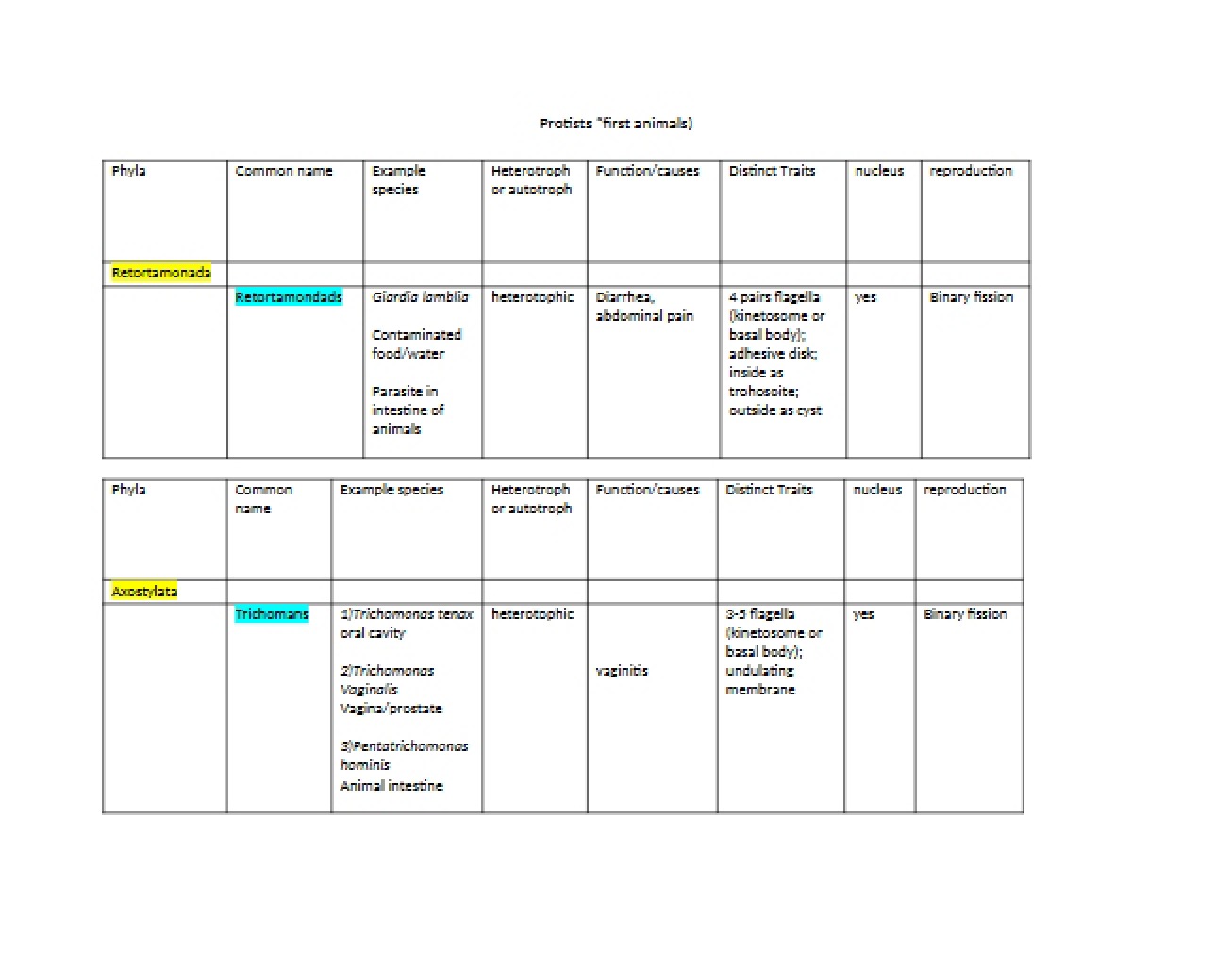 Introduction to Protists