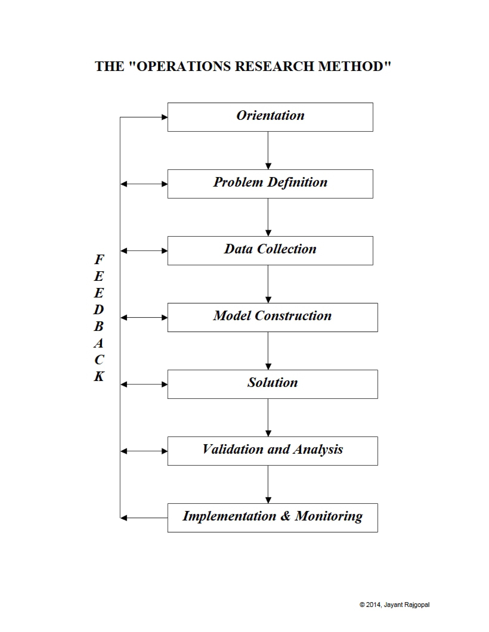 Operations Research Module One