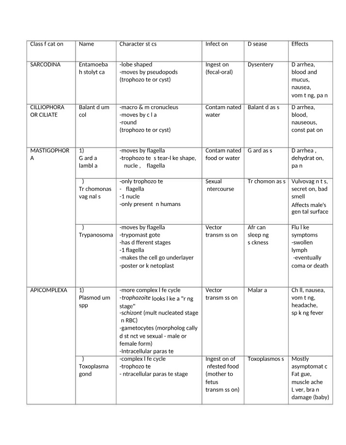 Symptoms and Transmission Methods for Common Parasitic Infections