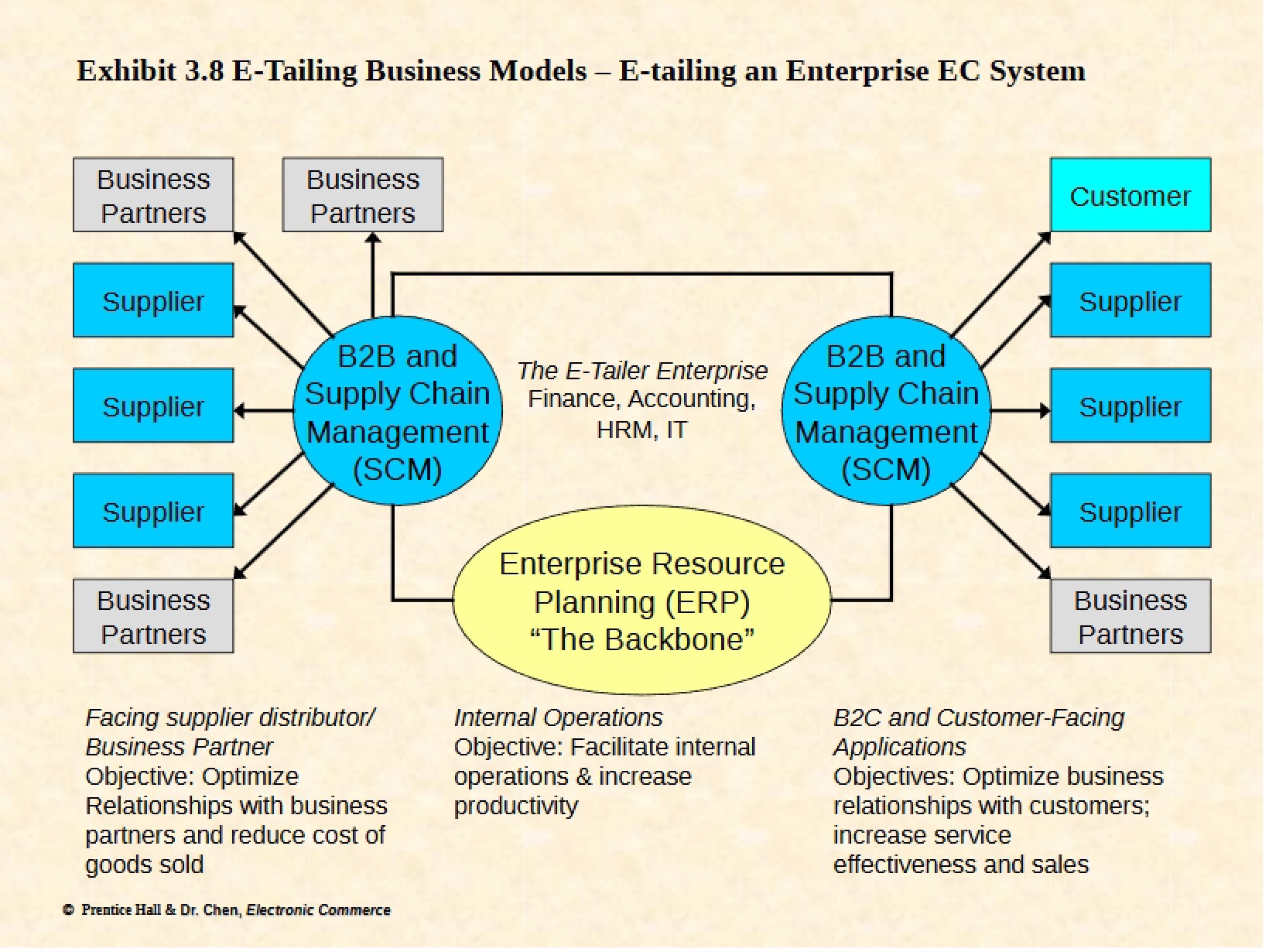 Models of Business Tailing