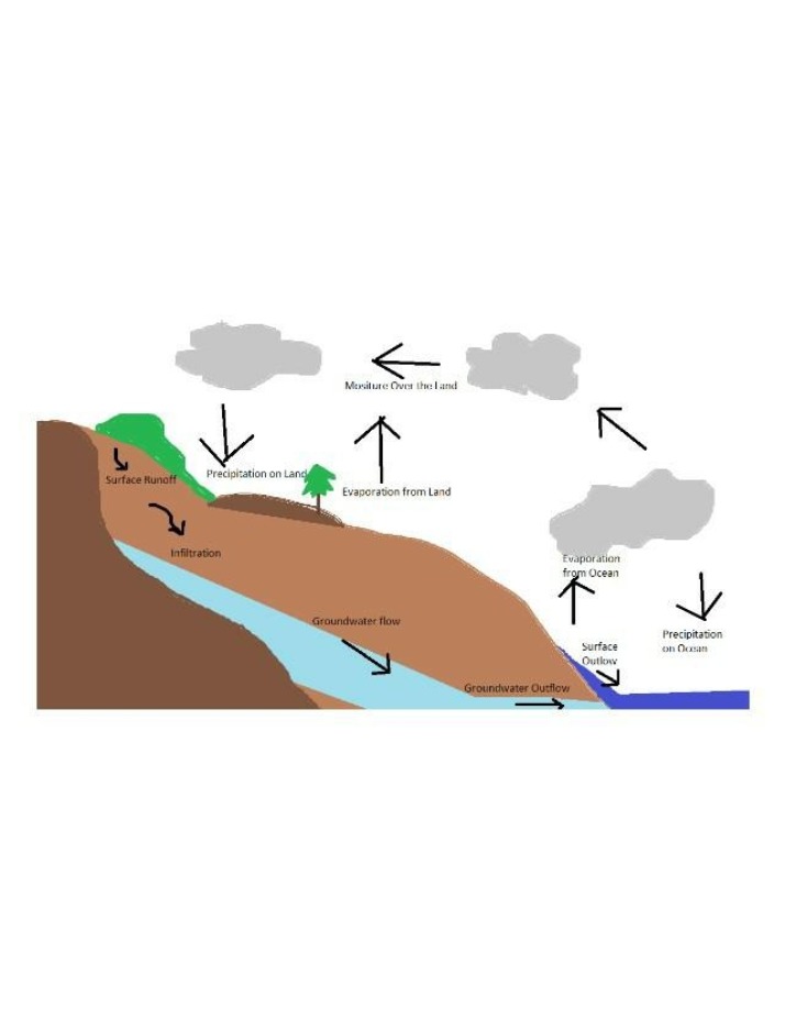 Diagram of the Water Cycle