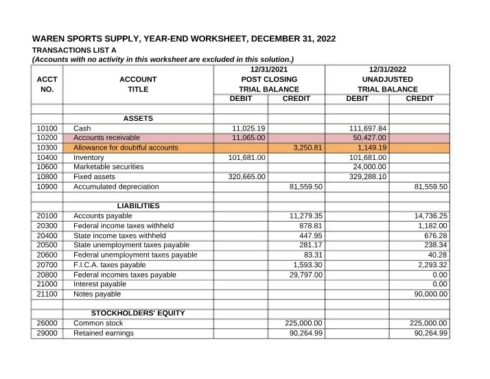 Balance Sheet and Revenue for Waren Sports Supply Year-End Worksheet