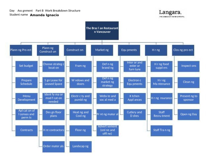Work Breakdown Structure - Day 2 Assignment 2 Part B