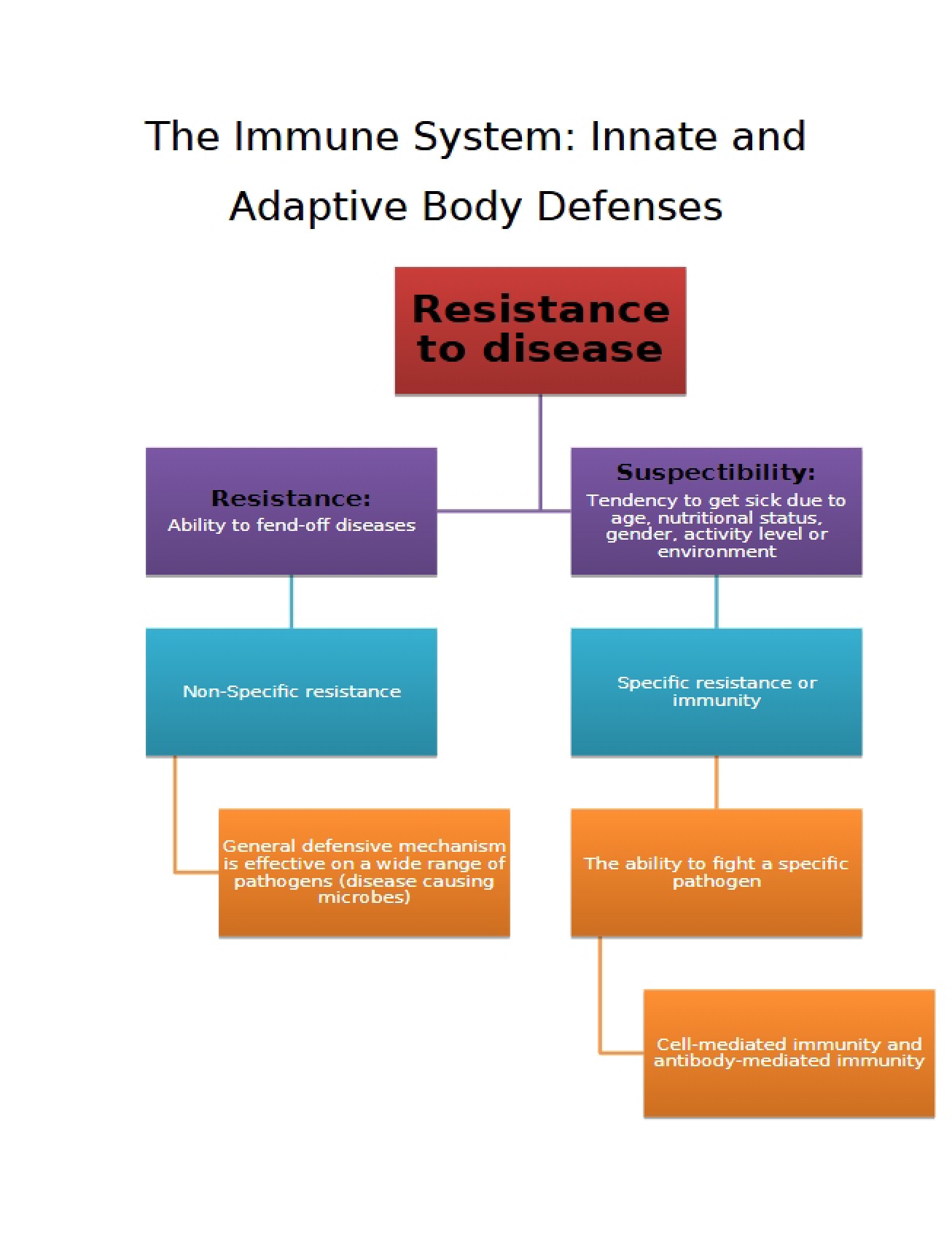 Innate and Adaptive Defenses of the Immune System