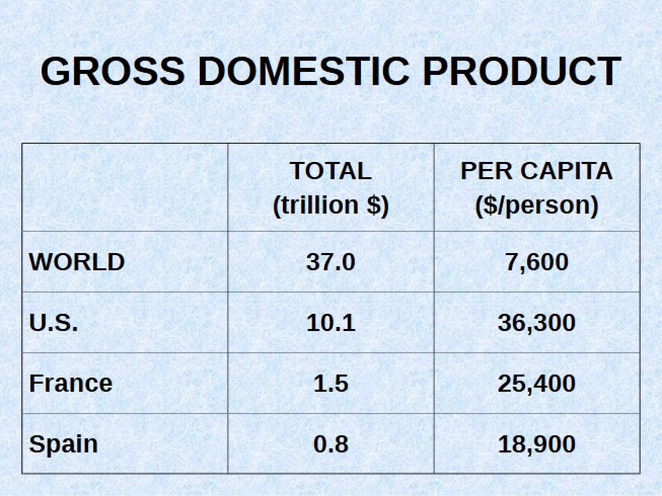 Explanation of Gross Domestic Product