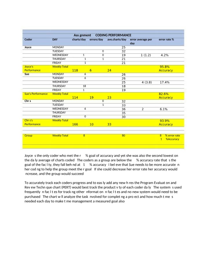 Unit 4 Coding Performance Analysis