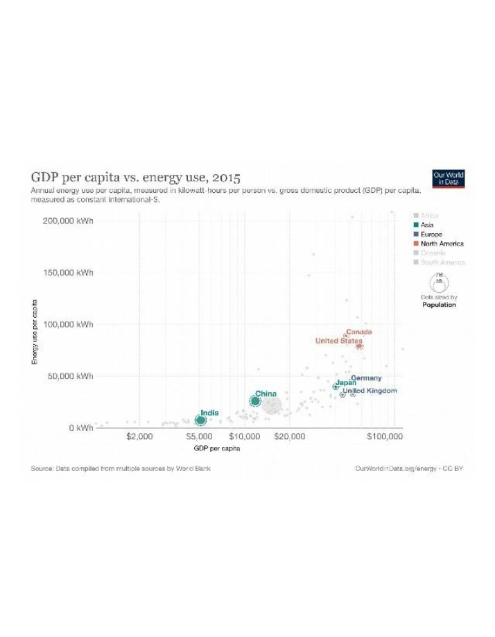 Comparative Analysis of GDP Per Capita and Energy Use