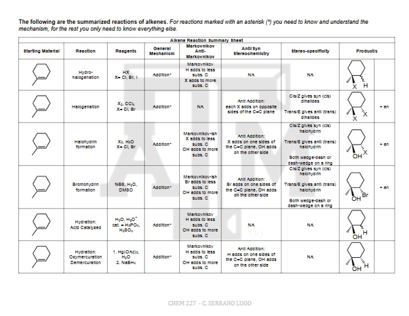 Summary Sheet of Various Alkene Reactions