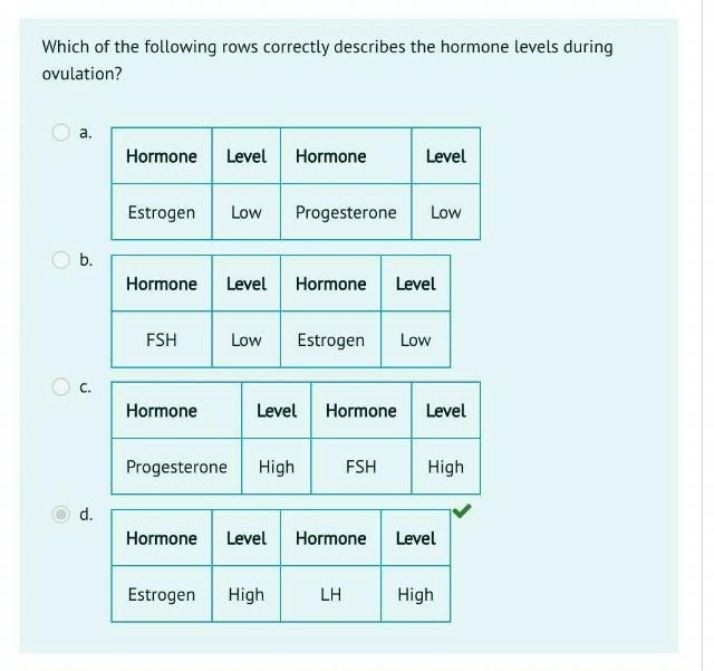 Hormone Levels During Ovulation - Estrogen