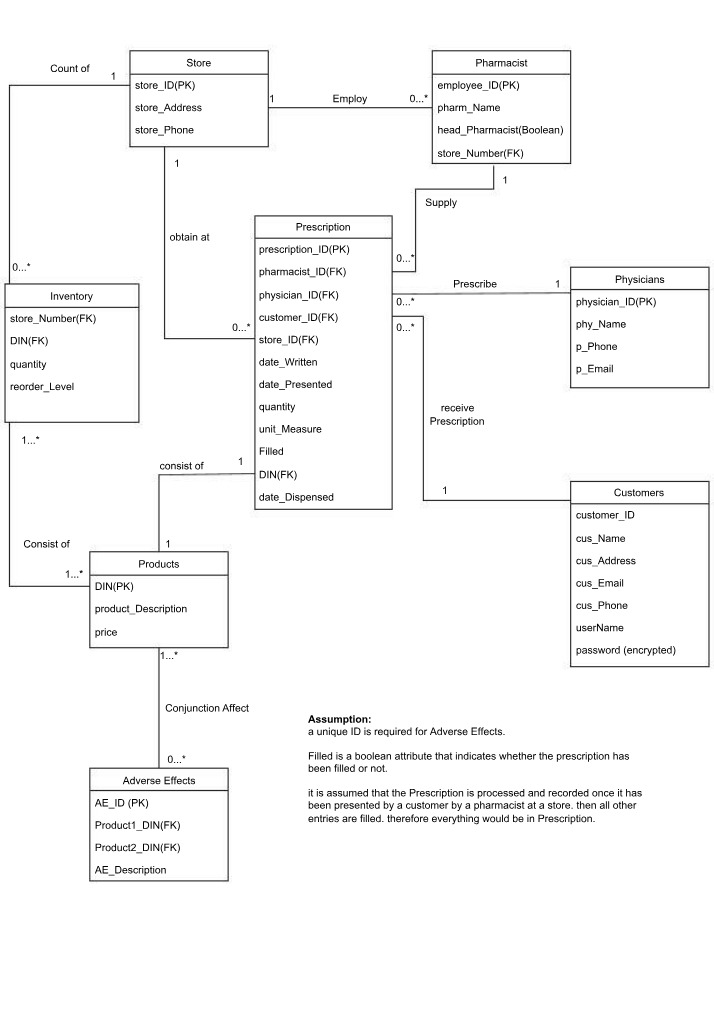Store Inventory and Prescription Management for Pharmacists