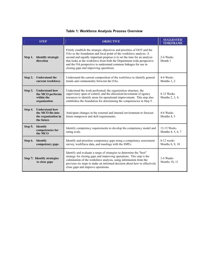 Workforce Analysis - Steps to Improve Operations