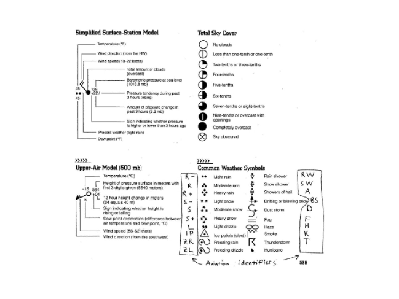 Station Symbols: Meteorological Reference