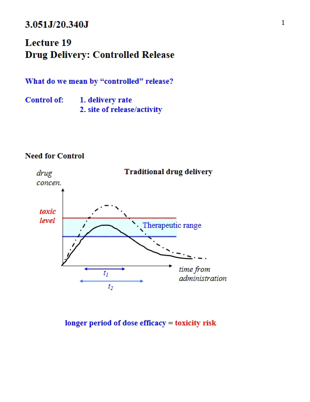 Controlled Release Drug Delivery (Lecture 19)